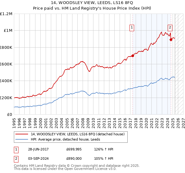 14, WOODSLEY VIEW, LEEDS, LS16 8FQ: Price paid vs HM Land Registry's House Price Index