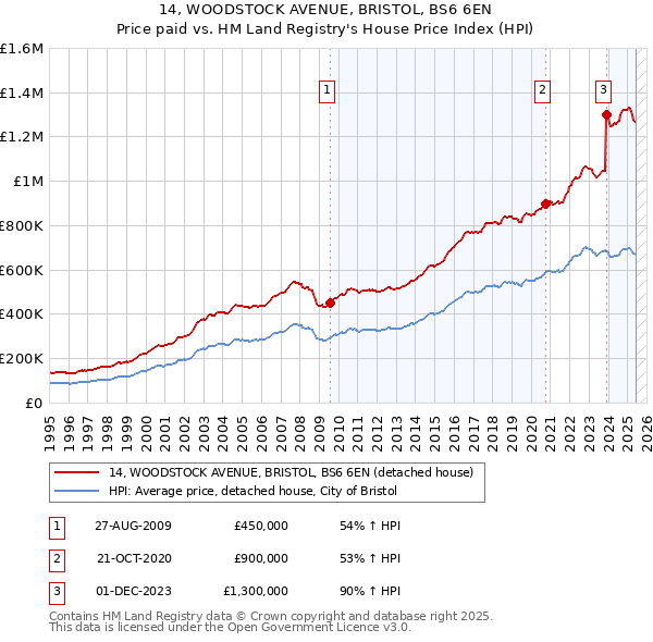 14, WOODSTOCK AVENUE, BRISTOL, BS6 6EN: Price paid vs HM Land Registry's House Price Index