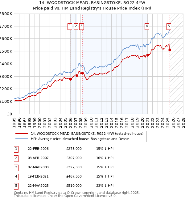 14, WOODSTOCK MEAD, BASINGSTOKE, RG22 4YW: Price paid vs HM Land Registry's House Price Index