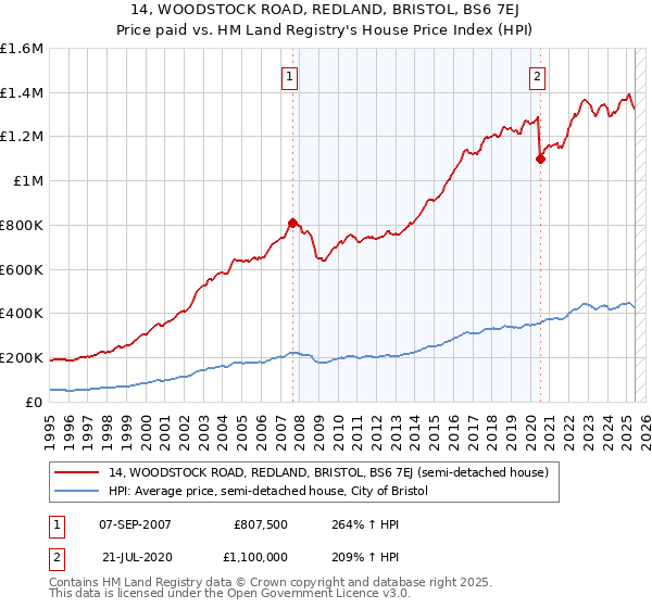 14, WOODSTOCK ROAD, REDLAND, BRISTOL, BS6 7EJ: Price paid vs HM Land Registry's House Price Index