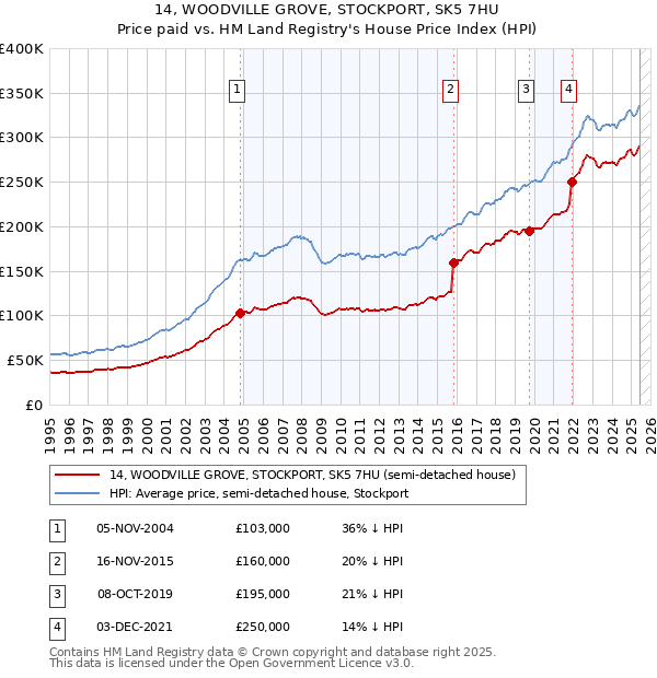 14, WOODVILLE GROVE, STOCKPORT, SK5 7HU: Price paid vs HM Land Registry's House Price Index