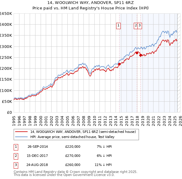 14, WOOLWICH WAY, ANDOVER, SP11 6RZ: Price paid vs HM Land Registry's House Price Index