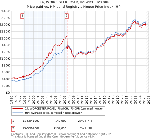 14, WORCESTER ROAD, IPSWICH, IP3 0RR: Price paid vs HM Land Registry's House Price Index