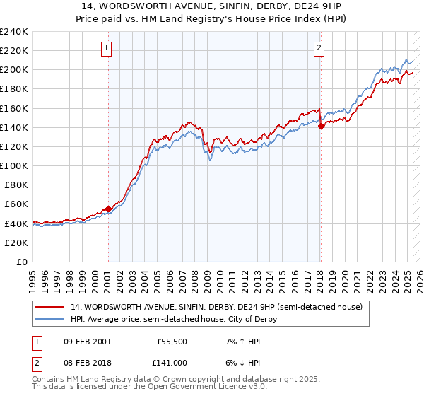 14, WORDSWORTH AVENUE, SINFIN, DERBY, DE24 9HP: Price paid vs HM Land Registry's House Price Index