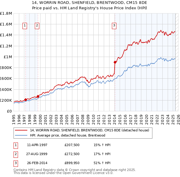 14, WORRIN ROAD, SHENFIELD, BRENTWOOD, CM15 8DE: Price paid vs HM Land Registry's House Price Index