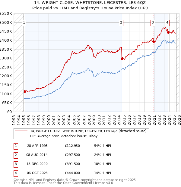 14, WRIGHT CLOSE, WHETSTONE, LEICESTER, LE8 6QZ: Price paid vs HM Land Registry's House Price Index