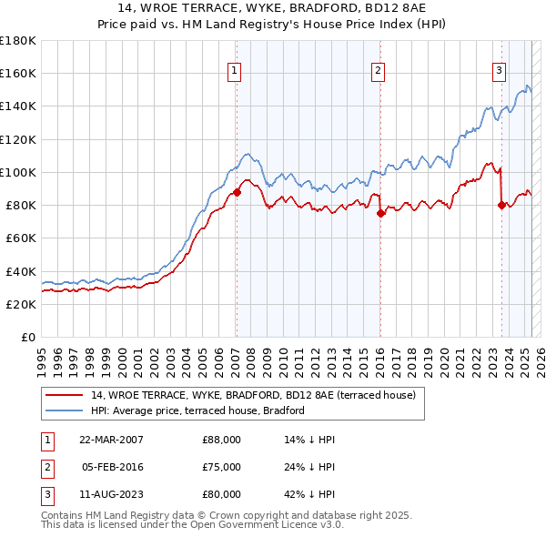 14, WROE TERRACE, WYKE, BRADFORD, BD12 8AE: Price paid vs HM Land Registry's House Price Index