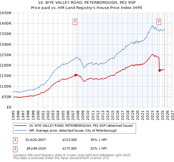 14, WYE VALLEY ROAD, PETERBOROUGH, PE2 9SP: Price paid vs HM Land Registry's House Price Index