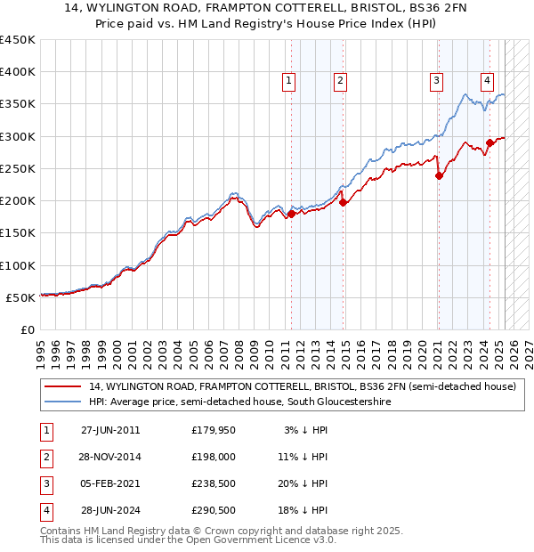 14, WYLINGTON ROAD, FRAMPTON COTTERELL, BRISTOL, BS36 2FN: Price paid vs HM Land Registry's House Price Index