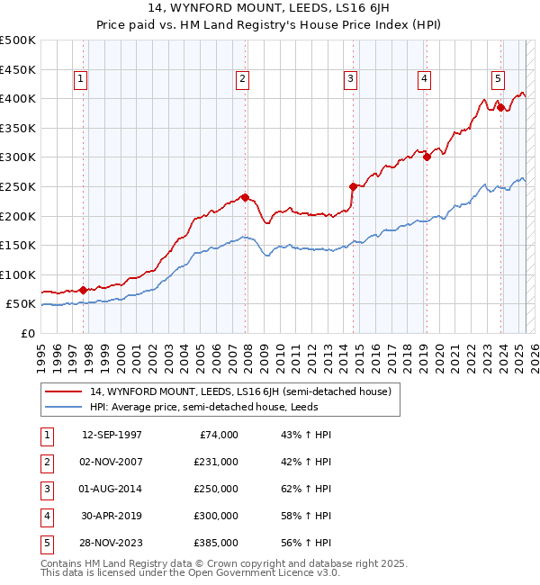 14, WYNFORD MOUNT, LEEDS, LS16 6JH: Price paid vs HM Land Registry's House Price Index