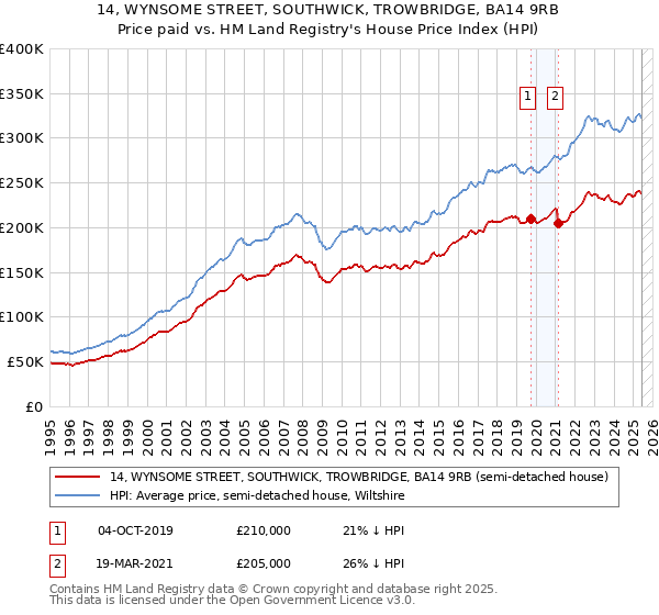 14, WYNSOME STREET, SOUTHWICK, TROWBRIDGE, BA14 9RB: Price paid vs HM Land Registry's House Price Index