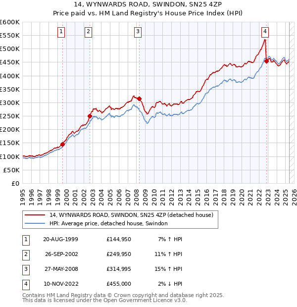 14, WYNWARDS ROAD, SWINDON, SN25 4ZP: Price paid vs HM Land Registry's House Price Index