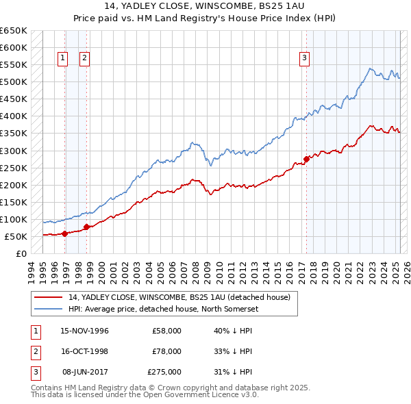 14, YADLEY CLOSE, WINSCOMBE, BS25 1AU: Price paid vs HM Land Registry's House Price Index