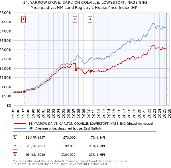 14, YARROW DRIVE, CARLTON COLVILLE, LOWESTOFT, NR33 8NG: Price paid vs HM Land Registry's House Price Index