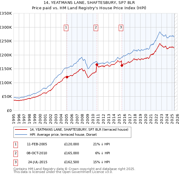 14, YEATMANS LANE, SHAFTESBURY, SP7 8LR: Price paid vs HM Land Registry's House Price Index