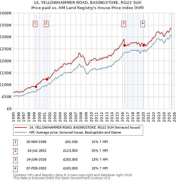 14, YELLOWHAMMER ROAD, BASINGSTOKE, RG22 5UH: Price paid vs HM Land Registry's House Price Index