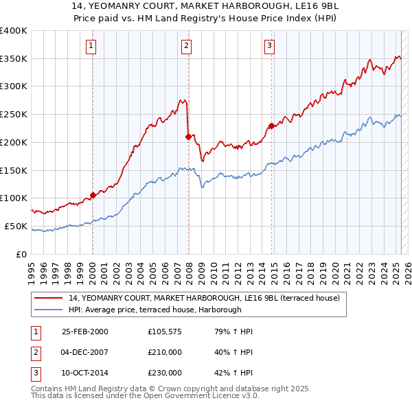 14, YEOMANRY COURT, MARKET HARBOROUGH, LE16 9BL: Price paid vs HM Land Registry's House Price Index