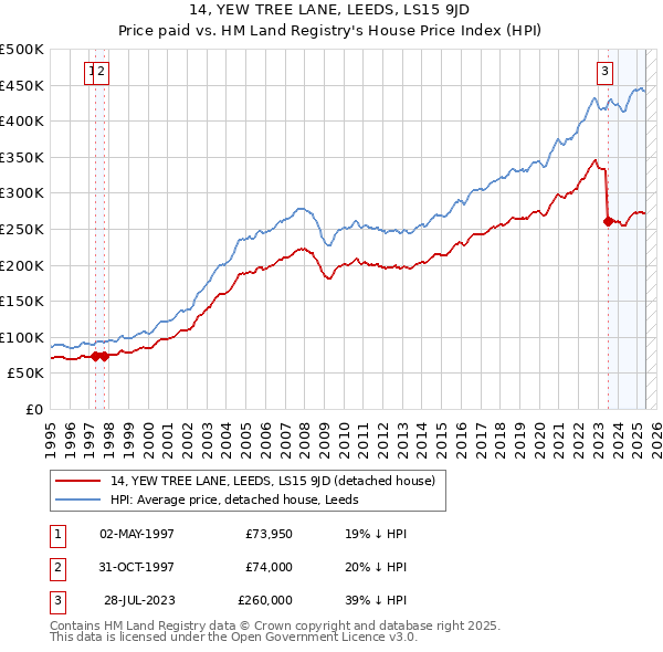14, YEW TREE LANE, LEEDS, LS15 9JD: Price paid vs HM Land Registry's House Price Index