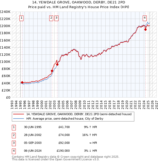 14, YEWDALE GROVE, OAKWOOD, DERBY, DE21 2PD: Price paid vs HM Land Registry's House Price Index