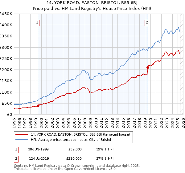 14, YORK ROAD, EASTON, BRISTOL, BS5 6BJ: Price paid vs HM Land Registry's House Price Index