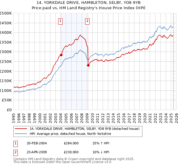 14, YORKDALE DRIVE, HAMBLETON, SELBY, YO8 9YB: Price paid vs HM Land Registry's House Price Index