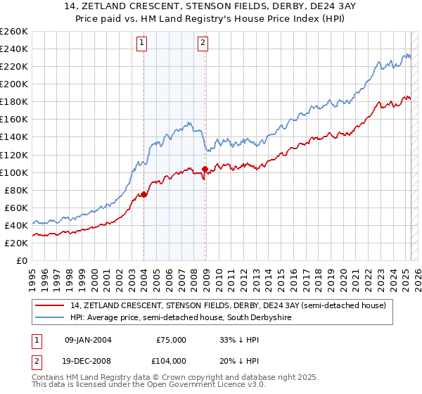 14, ZETLAND CRESCENT, STENSON FIELDS, DERBY, DE24 3AY: Price paid vs HM Land Registry's House Price Index
