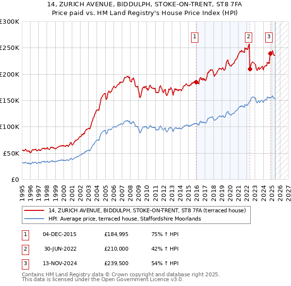 14, ZURICH AVENUE, BIDDULPH, STOKE-ON-TRENT, ST8 7FA: Price paid vs HM Land Registry's House Price Index