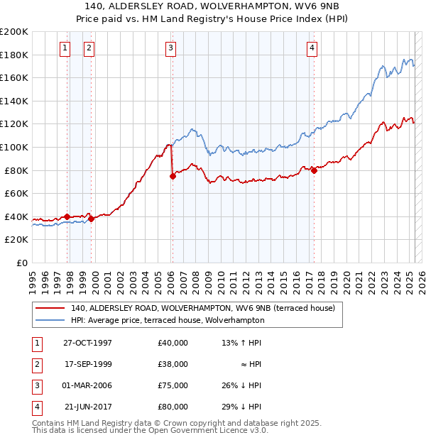 140, ALDERSLEY ROAD, WOLVERHAMPTON, WV6 9NB: Price paid vs HM Land Registry's House Price Index