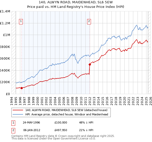 140, ALWYN ROAD, MAIDENHEAD, SL6 5EW: Price paid vs HM Land Registry's House Price Index