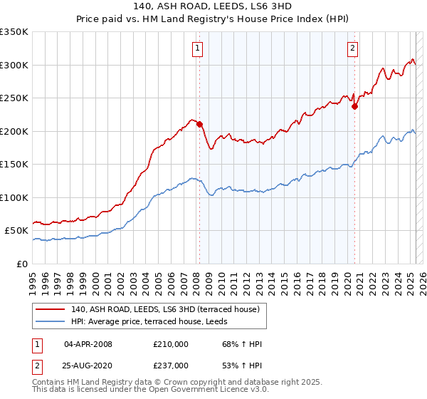 140, ASH ROAD, LEEDS, LS6 3HD: Price paid vs HM Land Registry's House Price Index