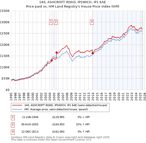 140, ASHCROFT ROAD, IPSWICH, IP1 6AE: Price paid vs HM Land Registry's House Price Index