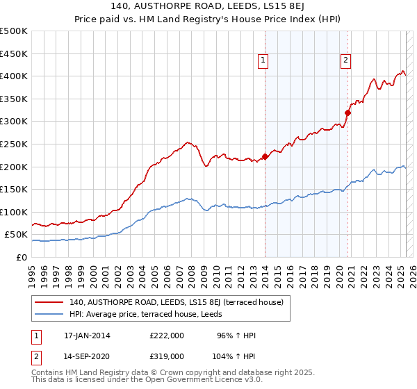 140, AUSTHORPE ROAD, LEEDS, LS15 8EJ: Price paid vs HM Land Registry's House Price Index