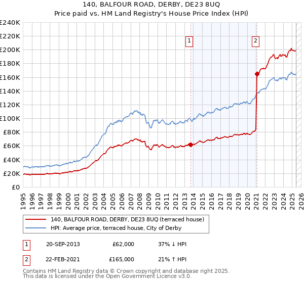 140, BALFOUR ROAD, DERBY, DE23 8UQ: Price paid vs HM Land Registry's House Price Index