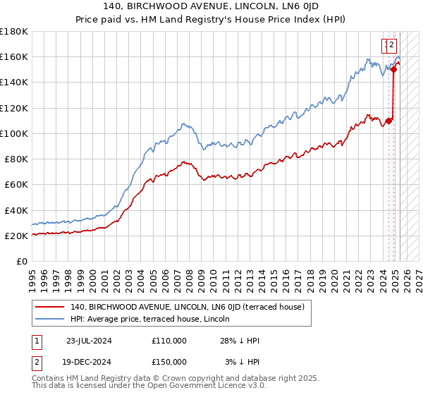 140, BIRCHWOOD AVENUE, LINCOLN, LN6 0JD: Price paid vs HM Land Registry's House Price Index