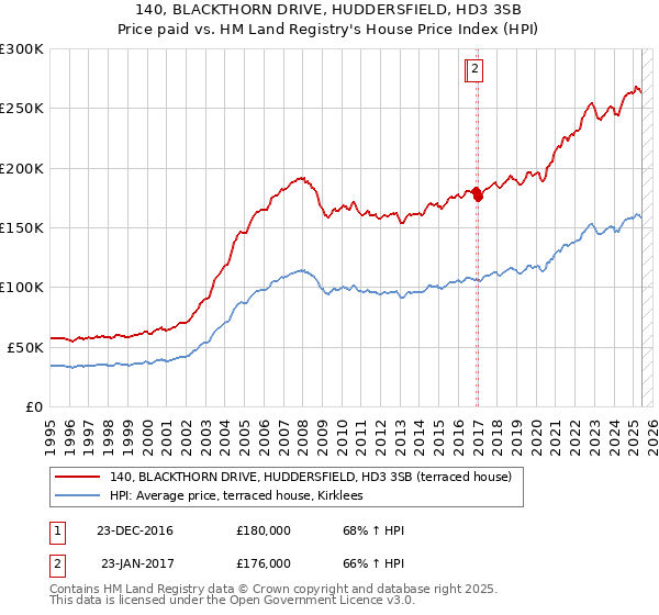 140, BLACKTHORN DRIVE, HUDDERSFIELD, HD3 3SB: Price paid vs HM Land Registry's House Price Index