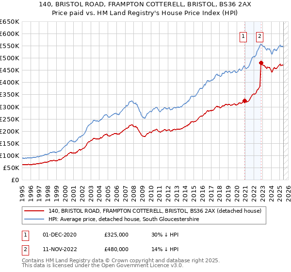140, BRISTOL ROAD, FRAMPTON COTTERELL, BRISTOL, BS36 2AX: Price paid vs HM Land Registry's House Price Index
