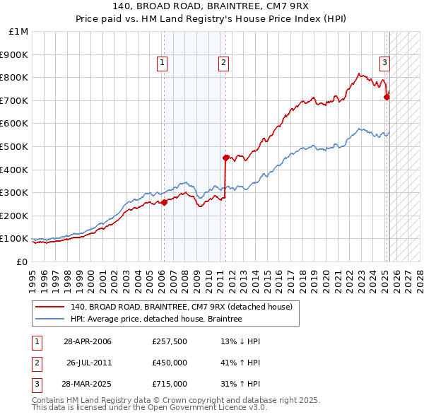 140, BROAD ROAD, BRAINTREE, CM7 9RX: Price paid vs HM Land Registry's House Price Index