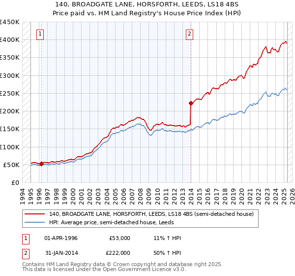 140, BROADGATE LANE, HORSFORTH, LEEDS, LS18 4BS: Price paid vs HM Land Registry's House Price Index