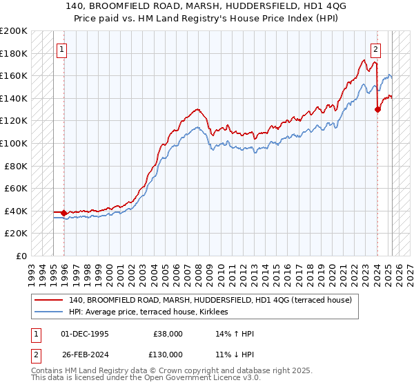 140, BROOMFIELD ROAD, MARSH, HUDDERSFIELD, HD1 4QG: Price paid vs HM Land Registry's House Price Index