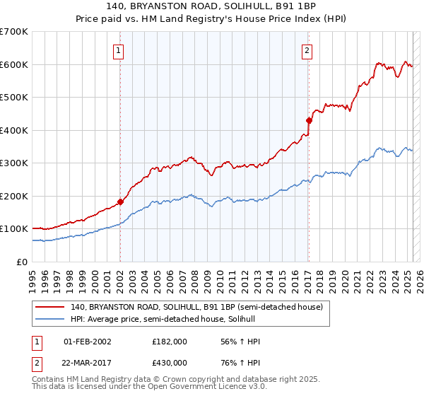 140, BRYANSTON ROAD, SOLIHULL, B91 1BP: Price paid vs HM Land Registry's House Price Index