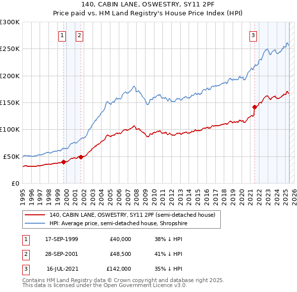 140, CABIN LANE, OSWESTRY, SY11 2PF: Price paid vs HM Land Registry's House Price Index