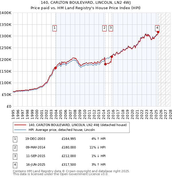 140, CARLTON BOULEVARD, LINCOLN, LN2 4WJ: Price paid vs HM Land Registry's House Price Index