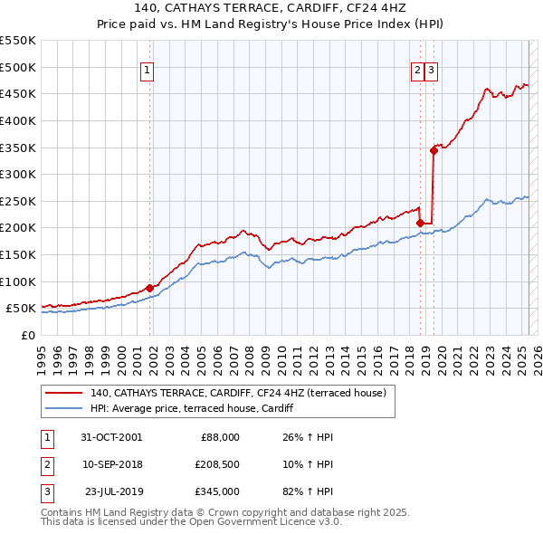140, CATHAYS TERRACE, CARDIFF, CF24 4HZ: Price paid vs HM Land Registry's House Price Index