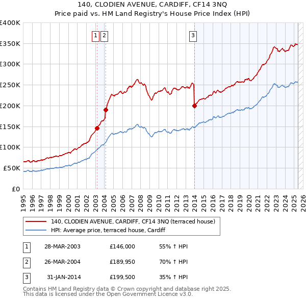 140, CLODIEN AVENUE, CARDIFF, CF14 3NQ: Price paid vs HM Land Registry's House Price Index