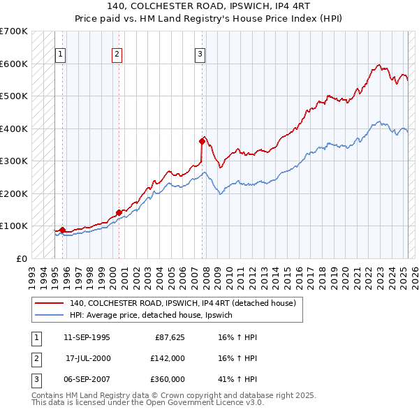 140, COLCHESTER ROAD, IPSWICH, IP4 4RT: Price paid vs HM Land Registry's House Price Index
