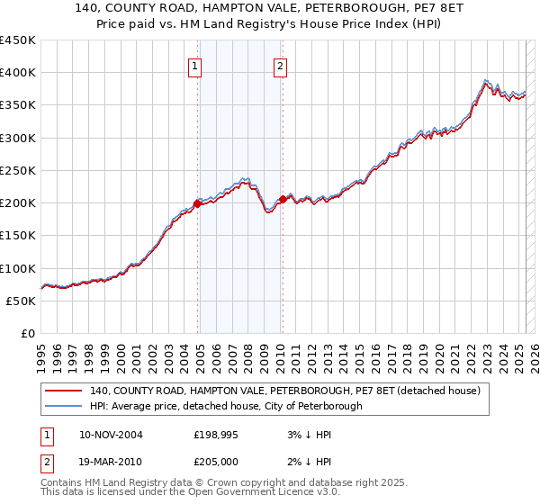140, COUNTY ROAD, HAMPTON VALE, PETERBOROUGH, PE7 8ET: Price paid vs HM Land Registry's House Price Index