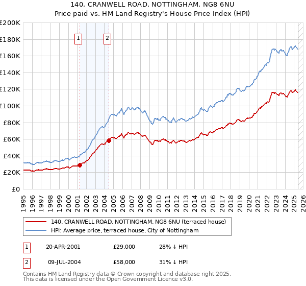 140, CRANWELL ROAD, NOTTINGHAM, NG8 6NU: Price paid vs HM Land Registry's House Price Index