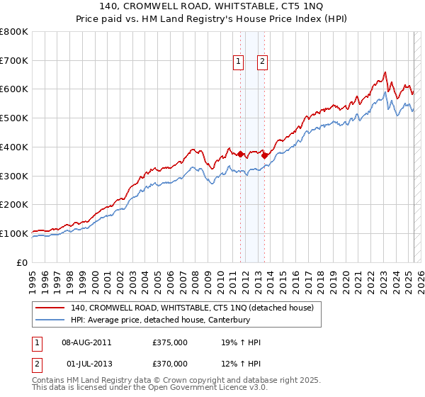 140, CROMWELL ROAD, WHITSTABLE, CT5 1NQ: Price paid vs HM Land Registry's House Price Index