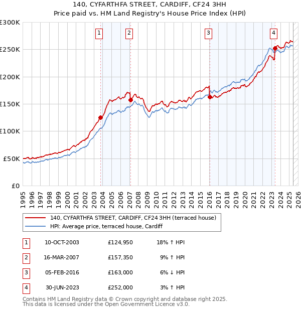 140, CYFARTHFA STREET, CARDIFF, CF24 3HH: Price paid vs HM Land Registry's House Price Index