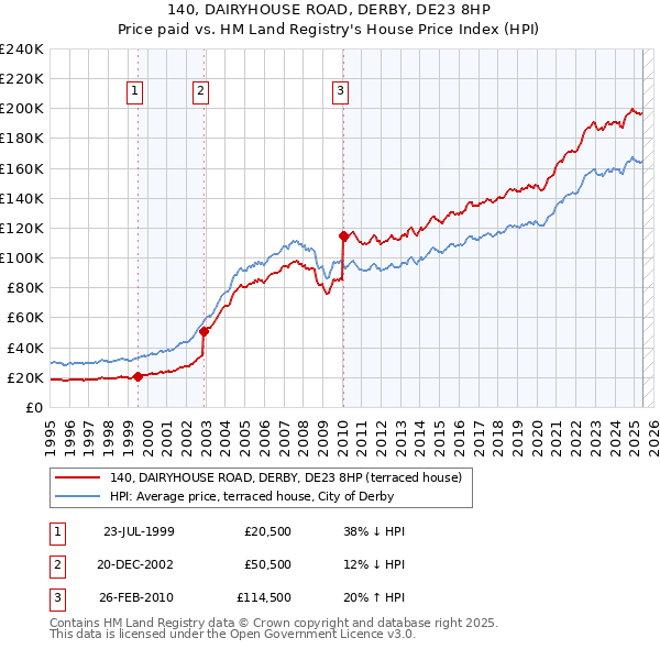 140, DAIRYHOUSE ROAD, DERBY, DE23 8HP: Price paid vs HM Land Registry's House Price Index